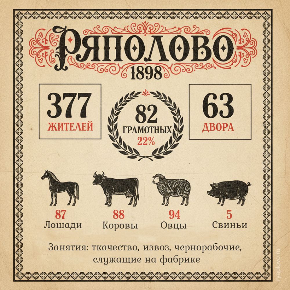 Подворные обследования селения Ряполово Морозовской волости Дмитровского уезда