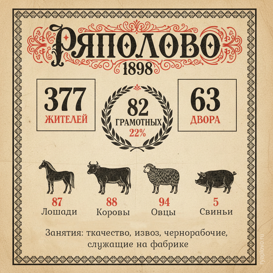 Подворные обследования селения Ряполово Морозовской волости Дмитровского уезда